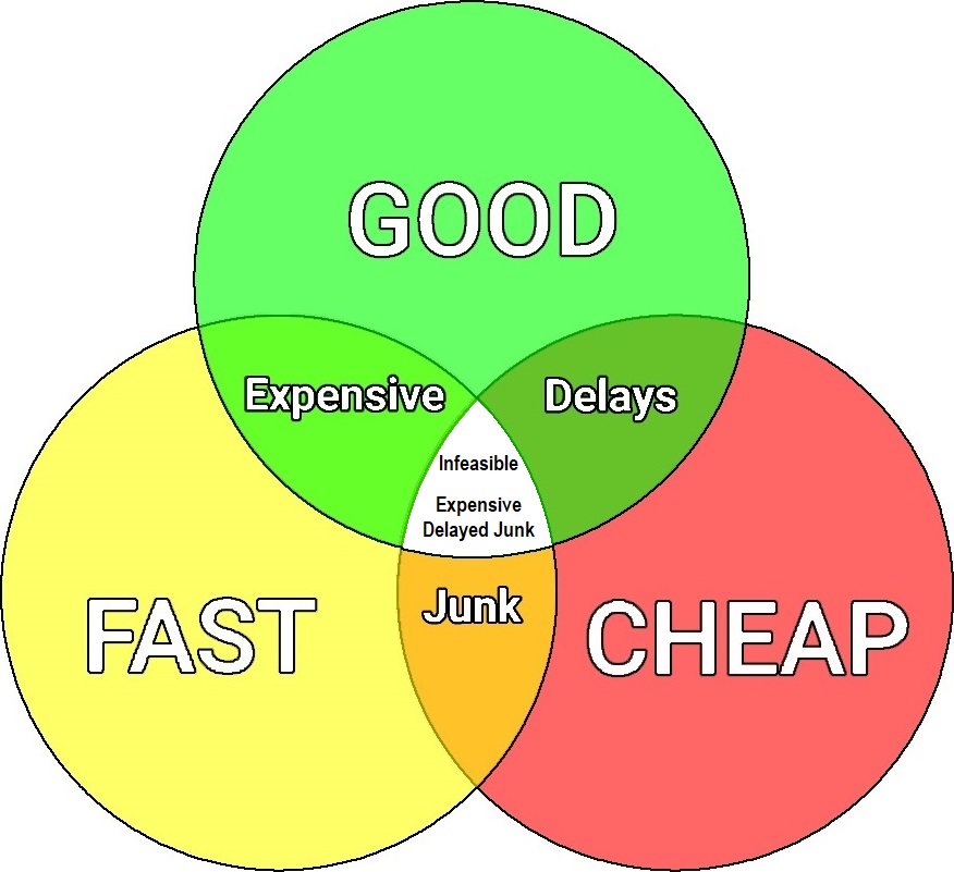 A.W137.2 The Iron Triangle - Triple Constraints - Good Fast Cheap - Infeasible